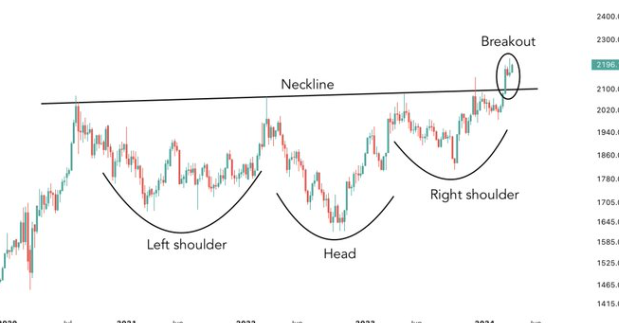 Gold has finally confirmed an inverse head and shoulders breakout which could get it to over $2500