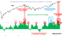 The public buys the most at the Top and the least at the Bottom. What stage is this?